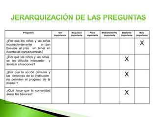 Preguntas Sin importancia Muy poco importante Poco importante Medianamente  importante Bastante importante Muy  importante ¿Por qué los niños y las niñas inconscientemente arrojan basuras al piso  sin tener en cuenta las consecuencias? X ¿Por qué los niños y las niñas  se les dificulta interpretar  y analizar situaciones? X ¿Por qué la acción comunal y las directivas de la institución  no permiten el progreso de la misma.? X ¿Qué hace que la comunidad arroje las basuras? X 