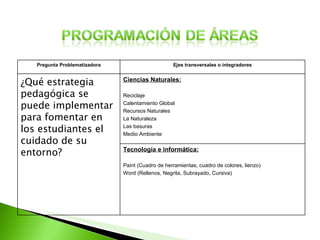 Pregunta Problematizadora Ejes transversales o integradores ¿Qué estrategia pedagógica se puede implementar  para fomentar en los estudiantes el cuidado de su entorno? Ciencias Naturales: Reciclaje Calentamiento Global Recursos Naturales La Naturaleza Las basuras Medio Ambiente Tecnología e informática: Paint (Cuadro de herramientas, cuadro de colores, lienzo) Word (Rellenos, Negrita, Subrayado, Cursiva) 