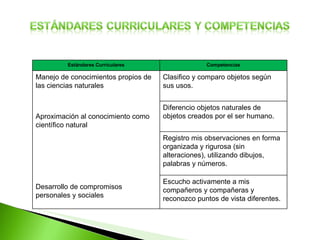 Estándares Curriculares Competencias Manejo de conocimientos propios de las ciencias naturales Aproximación al conocimiento como científico natural Desarrollo de compromisos personales y sociales Clasifico y comparo objetos según sus usos. Diferencio objetos naturales de objetos creados por el ser humano. Registro mis observaciones en forma organizada y rigurosa (sin alteraciones), utilizando dibujos, palabras y números. Escucho activamente a mis compañeros y compañeras y reconozco puntos de vista diferentes. 