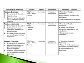Actividades de Aprendizaje Recursos Tiempo Responsables Resultados o Productos Residuos Orgánicos: Presentación de diapositivas Sopa de Letras Donación caneca distinguido con un color para residuos orgánicos PC (Power Point y Word) Caneca 2 semanas Docentes y Estudiantes Presentación Residuos Orgánicos. Sopa de Letras resuelta por los estudiantes. Caneca para residuos orgánicos Residuos Inorgánicos: Presentación de diapositivas Cartelera con residuos inorgánicos elaborada por los estudiantes. Donación caneca distinguido con un color para residuos inorgánicos. PC (Power Point) Cartelera Caneca 2 semanas Docentes y Estudiantes Presentación Residuos inorgánicos. Cartelera con residuos inorgánicos elaborada por los estudiantes. Caneca para residuos inorgánicos Residuos Peligrosos: Presentación de diapositivas Elaboración de dibujos en paint que representen residuos peligrosos. Donación caneca distinguido con un color para residuos peligrosos. PC (Power Point y Paint) Caneca 2 semanas Docentes y Estudiantes Presentación Residuos Peligrosos. Dibujos de residuos peligrosos elaborados por los estudiantes. Caneca para residuos peligrosos 