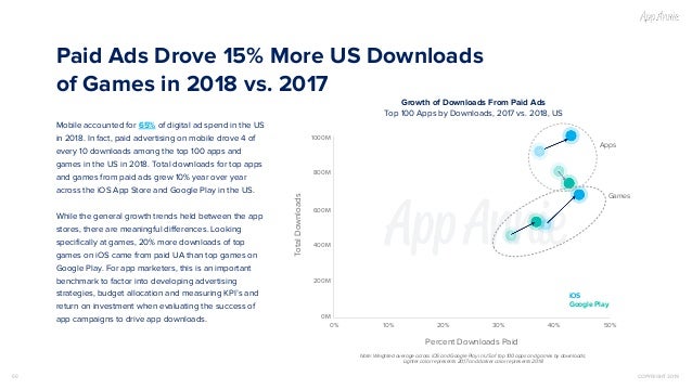 The State Of Mobile In 2019 - 100 dollar roblox gift card code 2019f