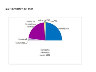 LAS ELECCIONES DE 1931
 