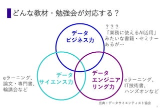 どんな教材・勉強会が対応する？
データ
ビジネス力
データ
エンジニア
リング力
データ
サイエンス力
出典：データサイエンティスト協会
eラーニング、
IT技術書、
ハンズオンなど
eラーニング、
論文・専門書、
輪講会など
？？？
「業務に使えるAI活用」
みたいな書籍・セミナー
あるが…
7
 