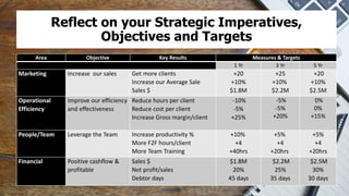 Reflect on your Strategic Imperatives,
Objectives and Targets
Area Objective Key Results Measures & Targets
1 Yr 3 Yr 5 Yr
Marketing Increase our sales Get more clients
Increase our Average Sale
Sales $
+20
+10%
$1.8M
+25
+10%
$2.2M
+20
+10%
$2.5M
Operational
Efficiency
Improve our efficiency
and effectiveness
Reduce hours per client
Reduce cost per client
Increase Gross margin/client
-10%
-5%
+25%
-5%
-5%
+20%
0%
0%
+15%
People/Team Leverage the Team Increase productivity %
More F2F hours/client
More Team Training
+10%
+4
+40hrs
+5%
+4
+20hrs
+5%
+4
+20hrs
Financial Positive cashflow &
profitable
Sales $
Net profit/sales
Debtor days
$1.8M
20%
45 days
$2.2M
25%
35 days
$2.5M
30%
30 days
 
