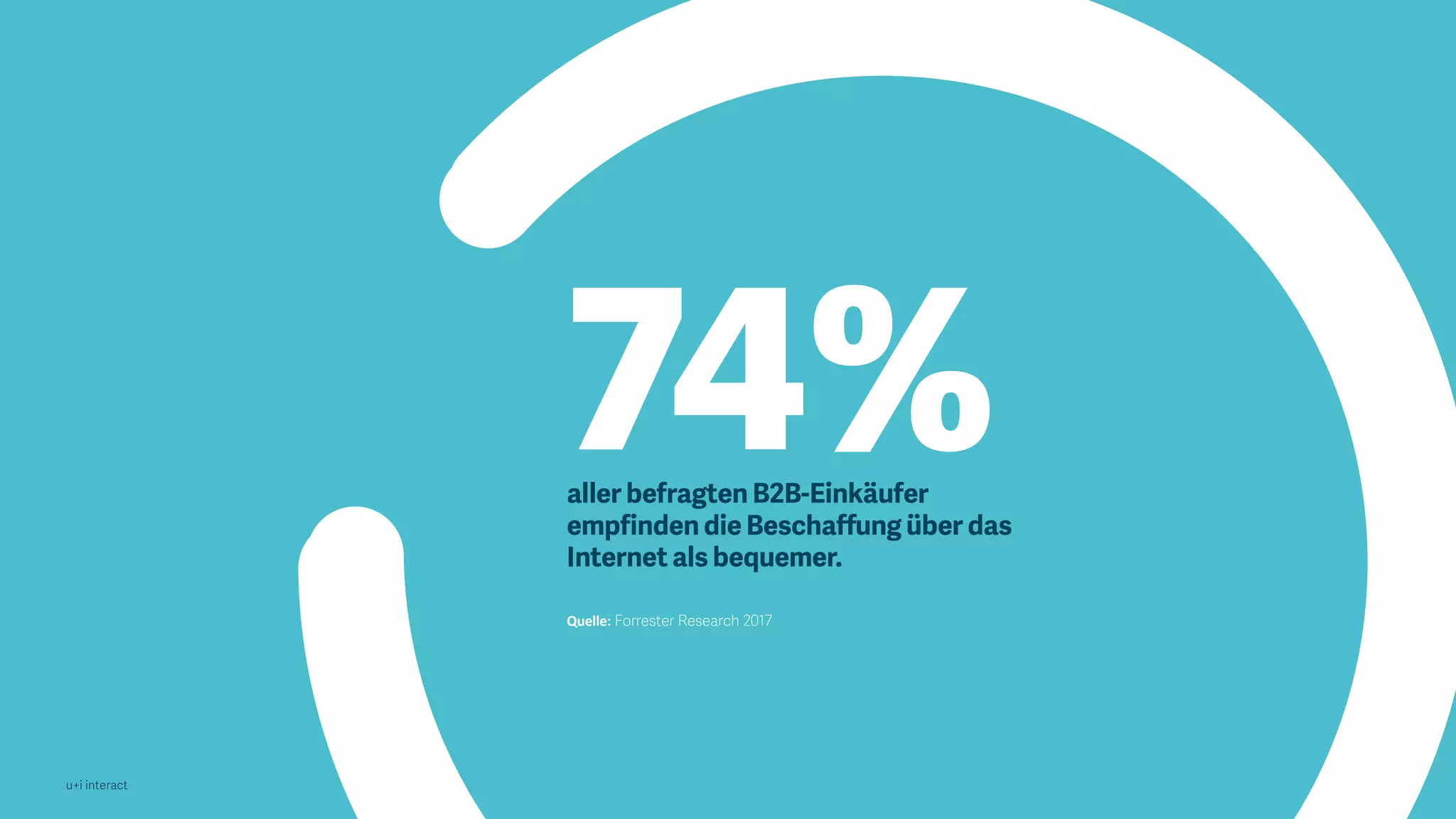 u+i interact
aller befragten B2B-Einkäufer
empfinden die Beschaffung über das
Internet als bequemer.
Quelle: Forrester Research 2017
74%
 