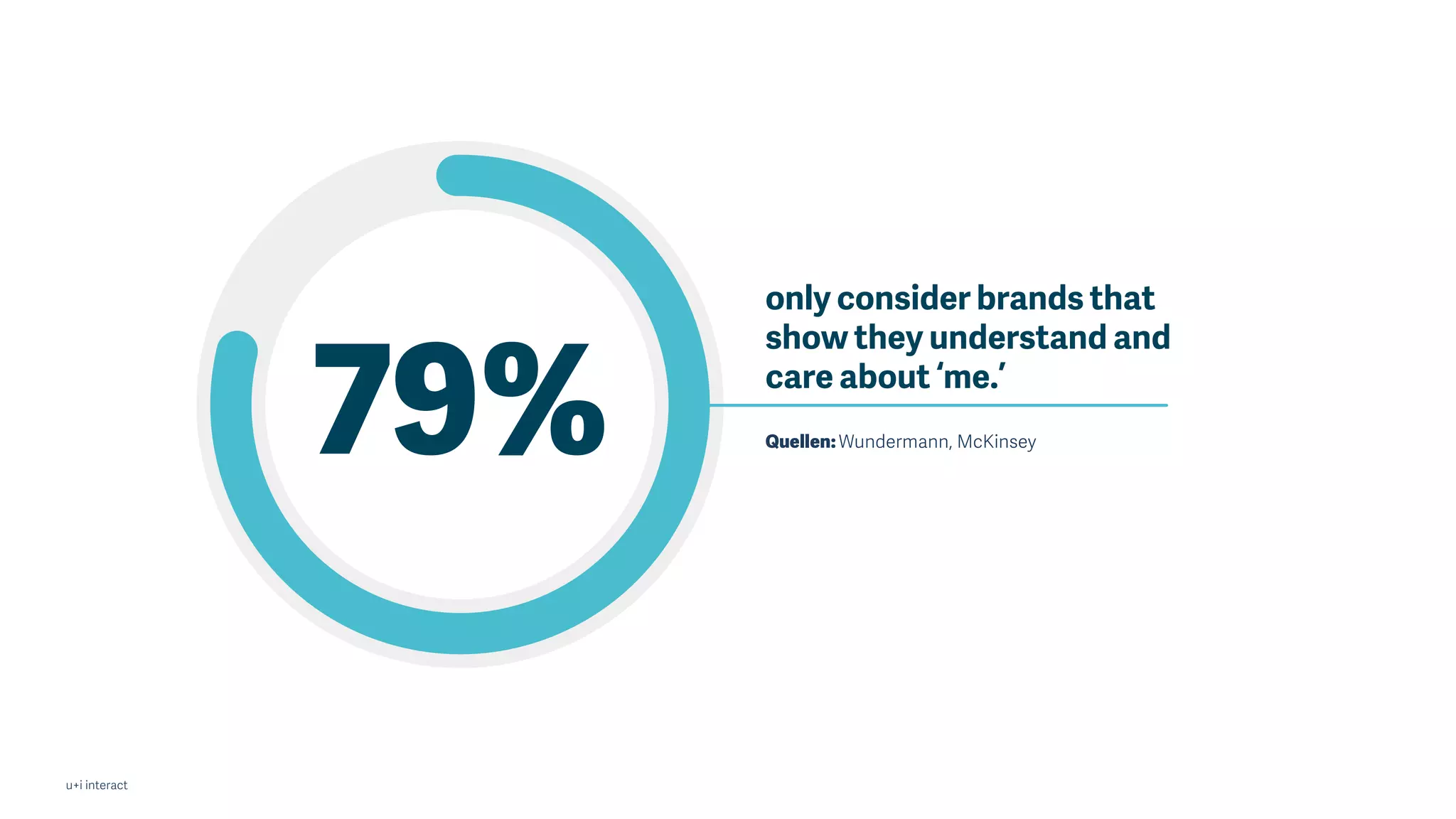 u+i interact
Quellen:Wundermann, McKinsey
only consider brands that
show they understand and
care about ‘me.’
79%
 