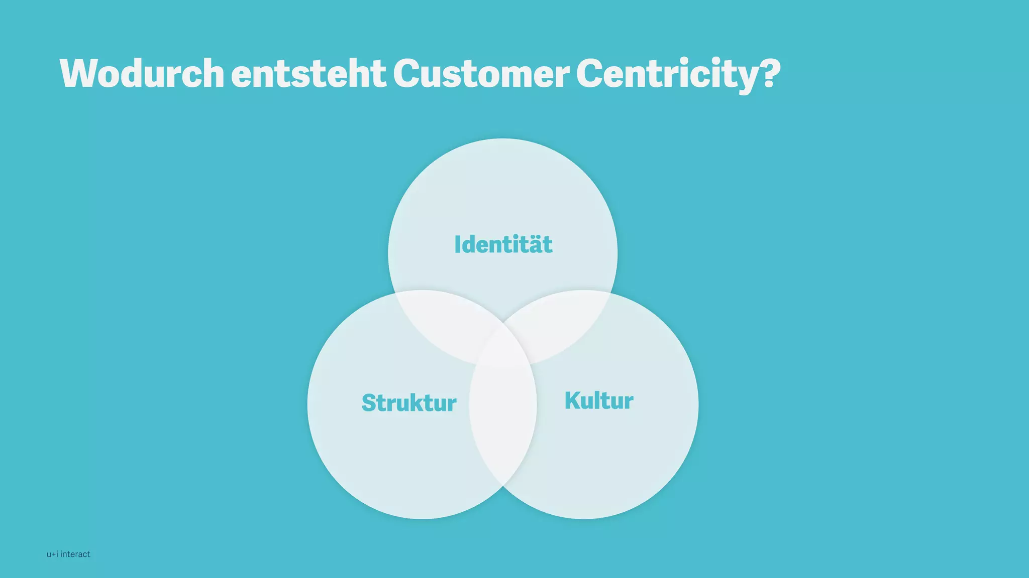 u+i interact
WodurchentstehtCustomerCentricity?
Identität
KulturStruktur
 