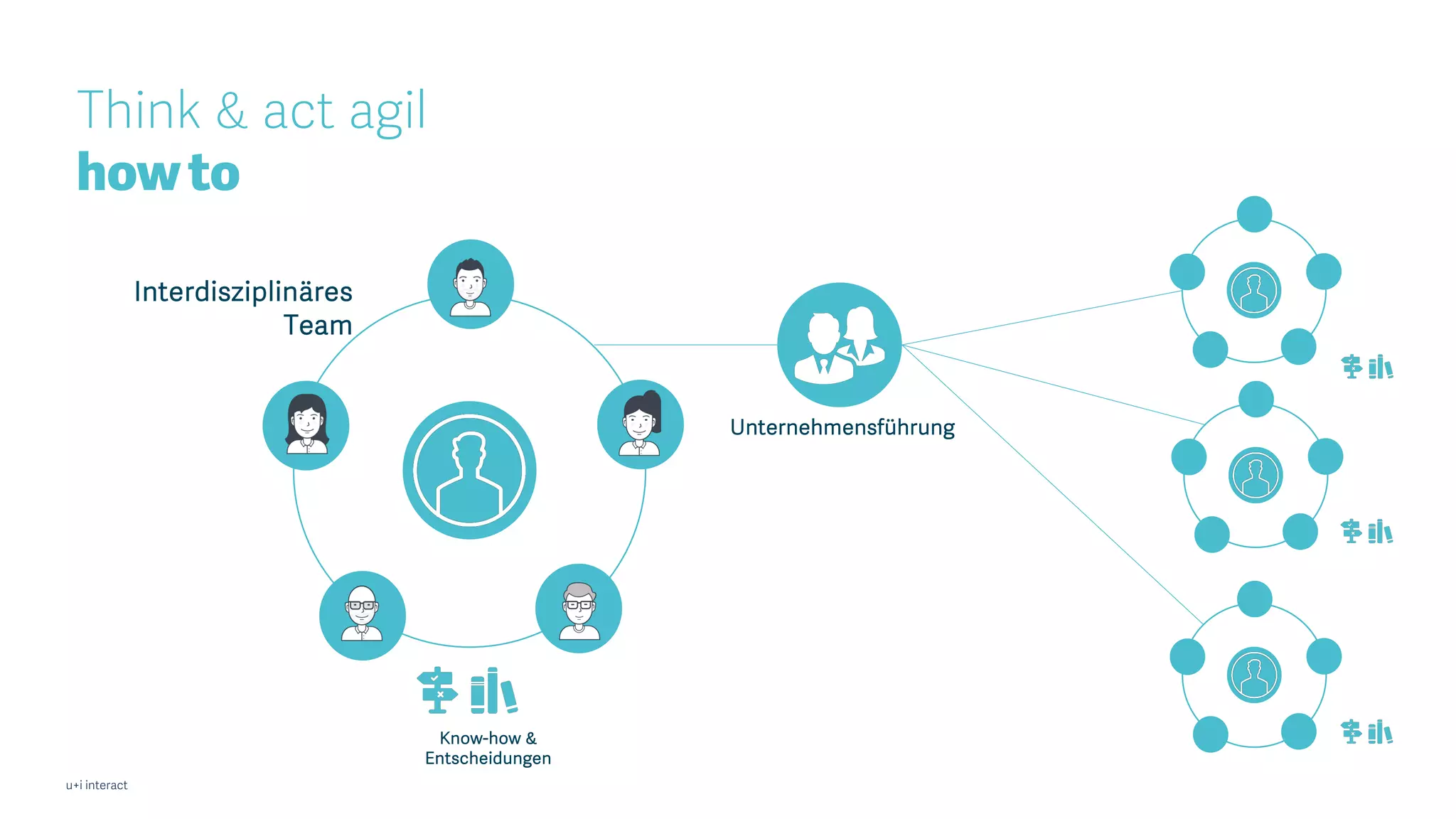 u+i interact
Think & act agil
how to
Interdisziplinäres
Team
Know-how &
Entscheidungen
Unternehmensführung
 