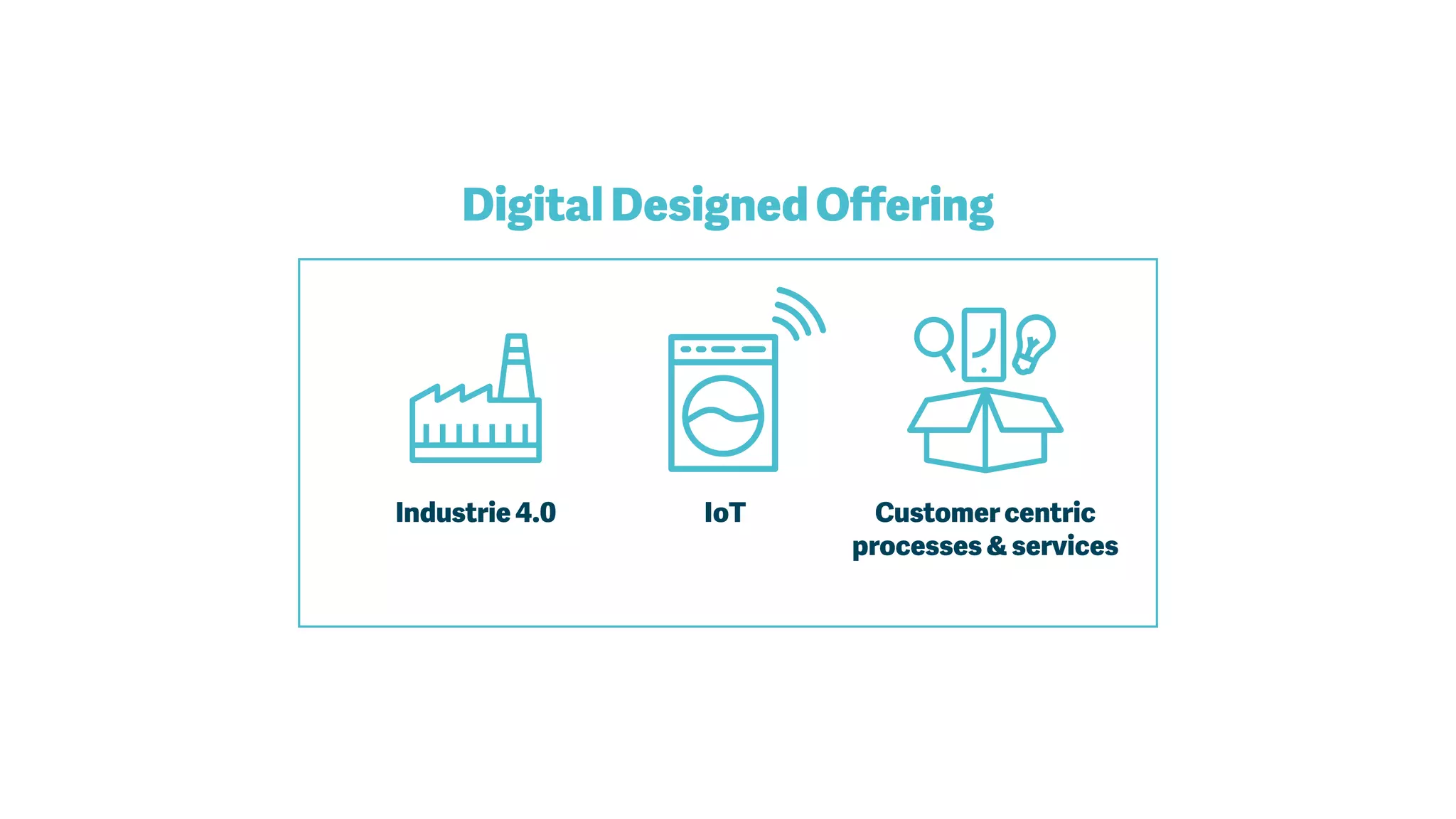 Digital Designed Offering
Customer centric
processes & services
Industrie 4.0 IoT
 