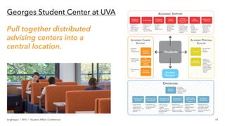Student Affairs at NYU: Planning Your Student Center | PPT