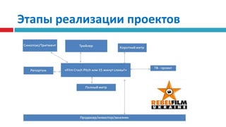Этапы реализации проектов