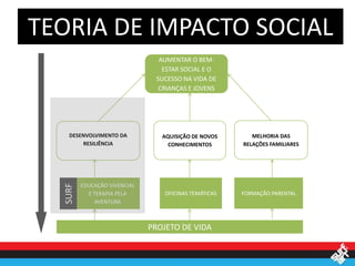 TEORIA DE IMPACTO SOCIAL
                                 AUMENTAR O BEM-
                                  ESTAR SOCIAL E O
                                SUCESSO NA VIDA DE
                                 CRIANÇAS E JOVENS




   DESENVOLVIMENTO DA            AQUISIÇÃO DE NOVOS       MELHORIA DAS
       RESILIÊNCIA                 CONHECIMENTOS       RELAÇÕES FAMILIARES




         EDUCAÇÃO VIVENCIAL
  SURF




           E TERAPIA PELA         OFICINAS TEMÁTICAS   FORMAÇÃO PARENTAL
             AVENTURA



                              PROJETO DE VIDA
 