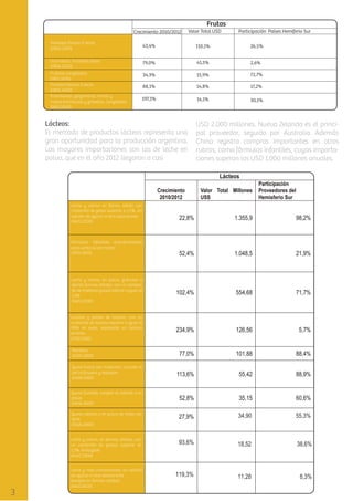 Frutas
Frutas
Valor Total USD
Crecimiento 2010/2012
Crecimiento2010/2012 Valor Total Millones US$

Participación Países Hemiferio Sur
Participación P roveedores del Hemisferio Sur

Naranjas frescas ó secas
(0805.1000)

43,4%

43,4%

110,1%

110,1

Uvas secas, incluidas pasas
(0806.2000)

79,0%

79,0%

41,5%

41,5

2,6%

Frutillas congeladas
(0811.1000)
Pomelos frescos ó secos
(0805.4000)
Frambuesas, zarzamoras, moras y
moras-frambuesa y grosellas, congeladas
(0811.2000)

34,3%

34,3%

15,9%

15,9

72,7%

72,7%

88,1%

88,1%

14,8%

14,8

17,2%

17,2%

197,1%

197,1%

14,1%

14,1

30,1%

30,1%

Lácteos:
El mercado de productos lácteos representa una
gran oportunidad para la producción argentina.
Las mayores importaciones son las de leche en
polvo, que en el año 2012 llegaron a casi

26,5%

2,6%

USD 2.000 millones. Nueva Zelanda es el principal proveedor, seguido por Australia. Además
China registra compras importantes en otros
rubros, como fórmulas infantiles, cuyas importaciones superan los USD 1.000 millones anuales.
Lácteos

Crecimiento
2010/2012

26,5%

Valor Total Millones
USS

Participación
Proveedores del
Hemisferio Sur

Leche y crema en forma sólida con
contenido de grasa superior a 1,5%, sin
adición de azúcar ni otro edulcorante
(0402.2100)

22,8%

1.355,9

98,2%

Fórmulas infantiles acondicionadas
para venta al por menor.
(1901.1000)

52,4%

1.048,5

21,9%

Leche y crema, en polvo, gránulos o
demás formas sólidas, con un contenido de materias grasas inferior o igual al
1,5%
(0402.1000)

102,4%

554,68

71,7%

Lactosa y jarabe de lactosa, con un
contenido de lactosa superior o igual al
99% en peso, expresado en lactosa
anhidra
(1702.1100)

234,9%

126,56

5,7%

77,0%

101,88

88,4%

Queso fresco (sin madurar), incluido el
del lactosuero y requesón
(0406.1000)

113,6%

55,42

88,9%

Queso fundido, excepto el rallado o en
polvo
(0406.3000)

52,8%

35,15

60,6%

Queso rallado o en polvo de todos los
tipos
(0406.2000)

27,9%

34,90

55,3%

Leche y crema, en formas sólidas, con
un contenido de grasas superior al
1,5%, endulzado
(0402.2900)

93,6%

18,52

38,6%

119,3%

11,28

8,3%

Manteca
(0405.1000)

Leche y nata concentradas, sin adición
de azúcar ni otro edulcorante
(excepto en formas solidas)
(0402.9100)

 