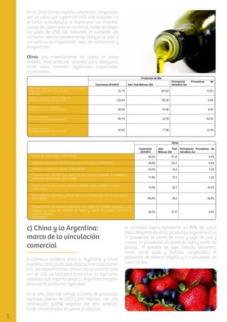 En el 2012 China importó calamares congelados
por un valor que superó los USD 400 millones. En
el bienio considerado, se duplicaron las importaciones de calamares en conserva, hasta alcanzar
un valor de USD 126 millones. El aumento del
consumo interno posiblemente obligue al país a
convertirse en importador neto de camarones y
langostinos.
Otros: Las importaciones de aceite de oliva,
helado, miel artiﬁcial, cereales para desayuno,
entre otros, también registraron importantes
incrementos.
Productos de Mar
Crecimiento 2010/2012
Jibias (Sepa oﬃcinalis, Rossia macrosoma) y calamares,
congelados, secos, salados o en salmuera
(0307.4900)

Participación
Hemisferio Sur

Valor Total Millones US$

Proveedores

del

22,1%

407,62

12,9%

104,4%

126,39

5,4%

Langostinos sin pelar, congelados
(2010-2011: 0306.1329; 2012:0306.1729)

46,9%

81,96

4,4%

Truchas, congeladas
(2010-2011: 0303.2100; 2012: 0303.1400)

66,1%

24,78

90,3%

Merluzas, congeladas
(2010-2011: 0303.7800; 2012: 0303.6600)

42,9%

17,06

31,4%

Calamares y sepias en conserva o preparados
(2010-2011: 1605.9090; 2012: 1605.5400)

Otros
Crecimiento
2010/2012

Valor
Total
Millones US$

Participación Proveedores del
Hemisferio Sur

Aceite de oliva virgen (1509.1000)

99,0%

151,8

4,4%

Aditivos preparados de alimentos para animales (2309.9010)

50,6%

133,7

5,5%

Helados, incluso con cacao (2105.0000)

93,0%

43,3

3,3%

Preparaciones alimenticias obtenidas por inﬂado o tostado de cereales o
productos de cereales (1904.1000)

71,8%

37,3

1,2%

Preparaciones para sopas, potajes o caldos; sopas, potajes o caldos
(2104.1000)

14,3%

22,7

44,0%

145,4%

20,2

58,8%

46,4%

14,15

4,0%

Miel artiﬁcial, caramelo y demás azucares, no especiﬁcados en otra parte
(1702.9000)
Preparaciones alimenticias obtenidas con copos de cereales sin tostar o con
mezclas de copos de cereales sin tostar y copos de cereales tostados o
cereales inﬂados
(1904.2000)

c) China y la Argentina:
marco de la vinculación
comercial
El comercio bilateral entre la Argentina y China
muestra como particularidad, su marcada asimetría: las exportaciones chinas hacia nuestro país
son en casi su totalidad productos no agrícolas,
mientras que importa desde la Argentina mayoritariamente productos agrícolas.
En el año 2012 las ventas a China de productos
agrícolas fueron de USD 5.109 milones, con una
contracción 6,09% respecto del año anterior.
Están concentradas en pocos productos:

el complejo sojero representó un 89% del valor
total. Respecto de otros productos Argentina es el
1º proveedor de aceite de maní y jugo de uva y
mosto, 2º proveedor de aceite de soja y aceite de
girasol, 3º porotos de soja, cebada cervecera,
maní, carne aviar y frutillas congeladas, 4º
proveedor de tabaco Virginia y 5 º proveedor de
suero lácteo.

 
