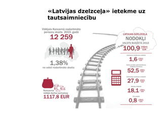 «Latvijas dzelzceļa» ietekme uz
tautsaimniecību
 