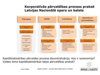 Korporatīvās pārvaldības process praksē
Latvijas Nacionālā opera un balets
Kapitālsabiedrības pārvaldes procesa decentrali...
