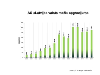 AS «Latvijas valsts meži» apgrozījums
Avots: AS «Latvijas valsts meži»
 
 