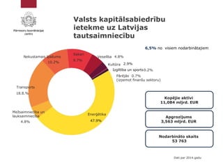 Valsts kapitālsabiedrību
ietekme uz Latvijas
tautsaimniecību
Dati par 2014.gadu
Kopējie aktīvi
11,084 mljrd. EUR
Apgrozīju...