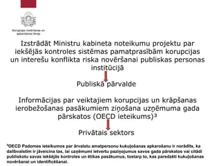Izstrādāt Ministru kabineta noteikumu projektu par
iekšējās kontroles sistēmas pamatprasībām korupcijas
un interešu konfli...