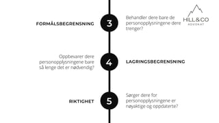 3
4
5
Behandler dere bare de
personopplysningene dere
trenger?
FORMÅLSBEGRENSNING
LAGRINGSBEGRENSNING
Oppbevarer dere
personopplysningene bare
så lenge det er nødvendig?
Sørger dere for
personopplysningene er
nøyaktige og oppdaterte?
RIKTIGHET
 