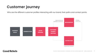 󰀁11
Who are the different customer profiles interacting with our brand, their paths and contact points.
Customer Journey |
Customer journey
“OFFLINE & ONLINE RESEARCH TECHNIQUES FOR DATA DRIVEN MARKETING” - @ELEAZARSANTOS 󰀁11
BUSINESS
GOALS
SEGMENTATION
BUYER  
PERSONA
Improvement measures
CUSTOMER
JOURNEY
MAPPING
ACTION PLAN
MEASUREMENT
Strategic  
& tactic KPIs
Opportunities and
challenges to overcome
 