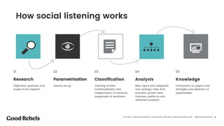 01
Research
Objectives, questions and
scope of the research.
02
Parametrization
Queries set up
03
Classiﬁcation
Cleaning of data,
contextualisation and
categorization of mentions;
assignment of sentiment.
04
Analysis
Main topics and categories,
user rankings, roles, time
evolution, growth rates,
channels, platforms and
sentiment evolution.
05
Knowledge
Conclusions to support new
strategies and detection of
opportunities.
How social listening works
“OFFLINE & ONLINE RESEARCH TECHNIQUES FOR DATA DRIVEN MARKETING” - @ELEAZARSANTOS 󰀁29
 