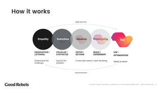 PrototypingEmpathy Definition Ideation
agile process
measurement
OBSERVATION /
LISTENING
Understand the
challenge
VISUALIZE /
SYNTHETIZE
Specify the
problem
DIFFER /  
RETHINK
Create alternatives
BUILD /
EXPERIMENT
Learn by doing
USE /
OPTIMISATION
Adapt & repeat
Design Thinking |
How it works
󰀁6“OFFLINE & ONLINE RESEARCH TECHNIQUES FOR DATA DRIVEN MARKETING” - @ELEAZARSANTOS
Test
 