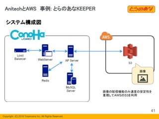 Copyright  (C) 2019 Toranoana Inc. All Rights Reserved.
AnitechとAWS　事例: とらのあなKEEPER
41
システム構成図
画像
画像の配信機能のみ速度の安定性を
重視してAWSのS3を利用
 