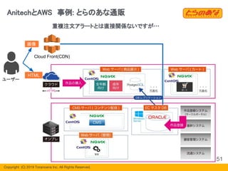 Copyright  (C) 2019 Toranoana Inc. All Rights Reserved.
AnitechとAWS　事例: とらのあな通販
51
重複注文アラートとは直接関係ないですが…
Cloud Front(CDN)
画像
HTML
ユーザー
 