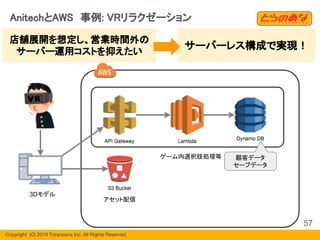 Copyright  (C) 2019 Toranoana Inc. All Rights Reserved.
AnitechとAWS　事例: VRリラクゼーション
サーバーレス構成で実現！
店舗展開を想定し、営業時間外の
サーバー運用コストを抑えたい
57
ゲーム内選択肢処理等
アセット配信
3Dモデル
顧客データ
セーブデータ
 