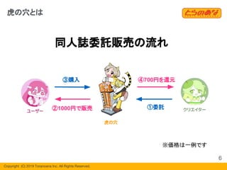 Copyright  (C) 2019 Toranoana Inc. All Rights Reserved.
虎の穴とは
③購入
②1000円で販売 ①委託
④700円を還元
6
同人誌委託販売の流れ
虎の穴
※価格は一例です
 