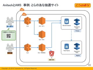 Copyright  (C) 2019 Toranoana Inc. All Rights Reserved.
AnitechとAWS　事例: とらのあな抽選サイト
63
 