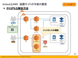 Copyright  (C) 2019 Toranoana Inc. All Rights Reserved.
❌ やりがちな解決方法
AnitechとAWS　抽選サイトの今後の展望
65
インスタンスの増設
 