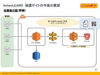 Copyright  (C) 2019 Toranoana Inc. All Rights Reserved.
AnitechとAWS　抽選サイトの今後の展望
67
改善後の図（詳細）
 