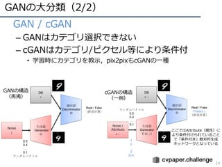 GANの⼤分類（2/2）
14
• GAN / cGAN
– GANはカテゴリ選択できない
– cGANはカテゴリ/ピクセル等により条件付
• 学習時にカテゴリを教⽰，pix2pixもcGANの⼀種
GANの構造
（再掲）
cGANの構造
（⼀例）
ここではAttribute（属性）に
より条件付けられていること
で「条件付き」敵対的⽣成
ネットワークとなっている
 