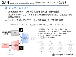 GAN（Generative Adversarial Networks）
[Goodfellow, NIPS2014]（1/9）
15
• オリジナルのGAN
– Generator（G）：DB（x）の分布を再現，画像を⽣成
– Discriminator（D）：DBから⼊⼒されたものかGにより⽣成された
画像かを判断
– Min-Maxを解くことでデータ分布を再現，出⼒空間を調整
GANの構造
（再掲）
Dを最⼤化（GはDを”⼤きく”騙したい）
Gを最⼩化（GはDBの分布にフィットさせたい）
• Gはノイズzを⼊⼒として画像⽣成
• Pz(z)は⽣成された出⼒分布
• Pdata(x)はDBの分布
 
