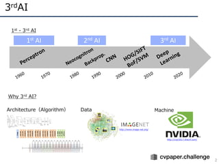 3rdAI
2
http://www.image-net.org/
http://cvpr2017.thecvf.com/
1st AI 2nd AI 3rd AI
1st - 3rd AI
Why 3rd AI?
Architecture（Algorithm） Data Machine
 