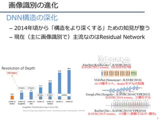 画像識別の進化
• DNN構造の深化
– 2014年頃から「構造をより深くする」ための知⾒が整う
– 現在（主に画像識別で）主流なのはResidual Network
AlexNet [Krizhevsky+, ILSVRC2012]
VGGNet [Simonyan+, ILSVRC2014]
GoogLeNet [Szegedy+, ILSVRC2014/CVPR2015]
ResNet [He+, ILSVRC2015/CVPR2016]
ILSVRC2012 winner，DLの⽕付け役
16/19層ネット，deeperモデルの知識
ILSVRC2014 winner，22層モデル
ILSVRC2015 winner， 152層！(実験では103+層も)
4
 