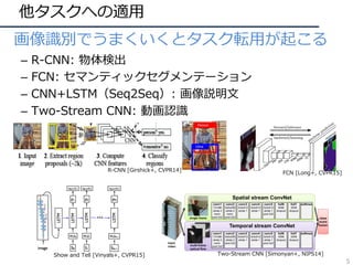 他タスクへの適⽤
• 画像識別でうまくいくとタスク転⽤が起こる
– R-CNN: 物体検出
– FCN: セマンティックセグメンテーション
– CNN+LSTM（Seq2Seq）: 画像説明⽂
– Two-Stream CNN: 動画認識
Person
Uma
Show and Tell [Vinyals+, CVPR15]
R-CNN [Girshick+, CVPR14]
FCN [Long+, CVPR15]
Two-Stream CNN [Simonyan+, NIPS14]
5
 