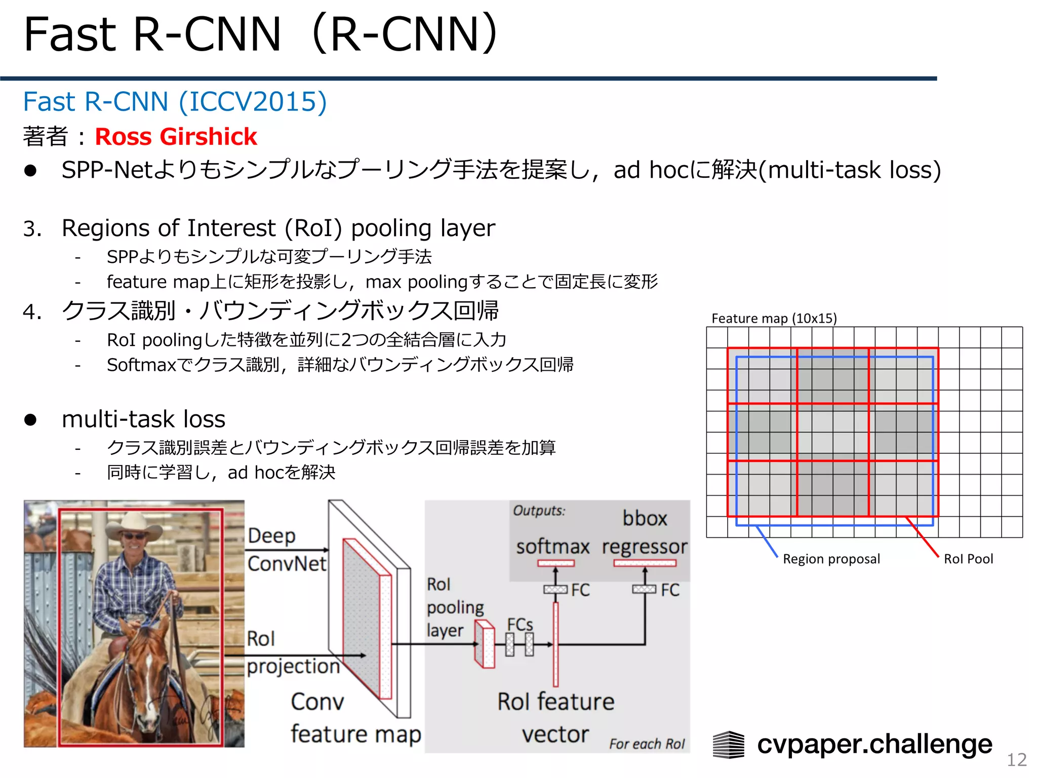 Fast R-CNN（R-CNN）
12
Fast R-CNN (ICCV2015)
著者 : Ross Girshick
l SPP-Netよりもシンプルなプーリング⼿法を提案し，ad hocに解決(multi-task loss)
3. Regions of Interest (RoI) pooling layer
- SPPよりもシンプルな可変プーリング⼿法
- feature map上に矩形を投影し，max poolingすることで固定⻑に変形
4. クラス識別・バウンディングボックス回帰
- RoI poolingした特徴を並列に2つの全結合層に⼊⼒
- Softmaxでクラス識別，詳細なバウンディングボックス回帰
l multi-task loss
- クラス識別誤差とバウンディングボックス回帰誤差を加算
- 同時に学習し，ad hocを解決
 