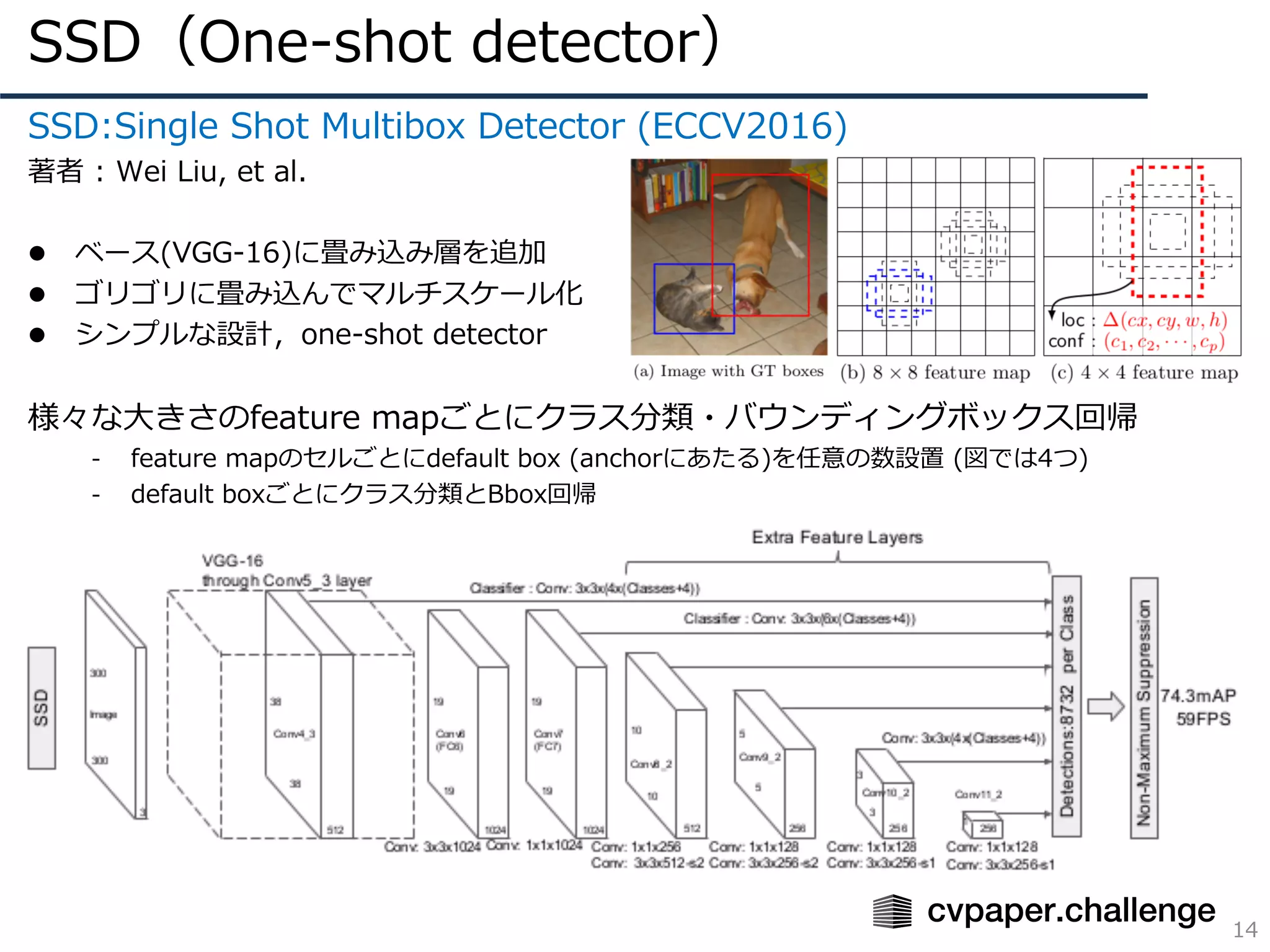 SSD（One-shot detector）
14
SSD:Single Shot Multibox Detector (ECCV2016)
著者 : Wei Liu, et al.
l ベース(VGG-16)に畳み込み層を追加
l ゴリゴリに畳み込んでマルチスケール化
l シンプルな設計，one-shot detector
様々な⼤きさのfeature mapごとにクラス分類・バウンディングボックス回帰
- feature mapのセルごとにdefault box (anchorにあたる)を任意の数設置 (図では4つ)
- default boxごとにクラス分類とBbox回帰
 
