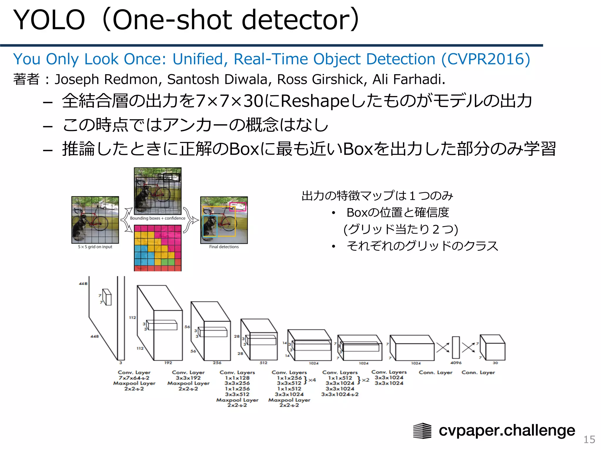 YOLO（One-shot detector）
15
You Only Look Once: Unified, Real-Time Object Detection (CVPR2016)
著者 : Joseph Redmon, Santosh Diwala, Ross Girshick, Ali Farhadi.
– 全結合層の出⼒を7×7×30にReshapeしたものがモデルの出⼒
– この時点ではアンカーの概念はなし
– 推論したときに正解のBoxに最も近いBoxを出⼒した部分のみ学習
出⼒の特徴マップは１つのみ
• Boxの位置と確信度
(グリッド当たり２つ)
• それぞれのグリッドのクラス
 
