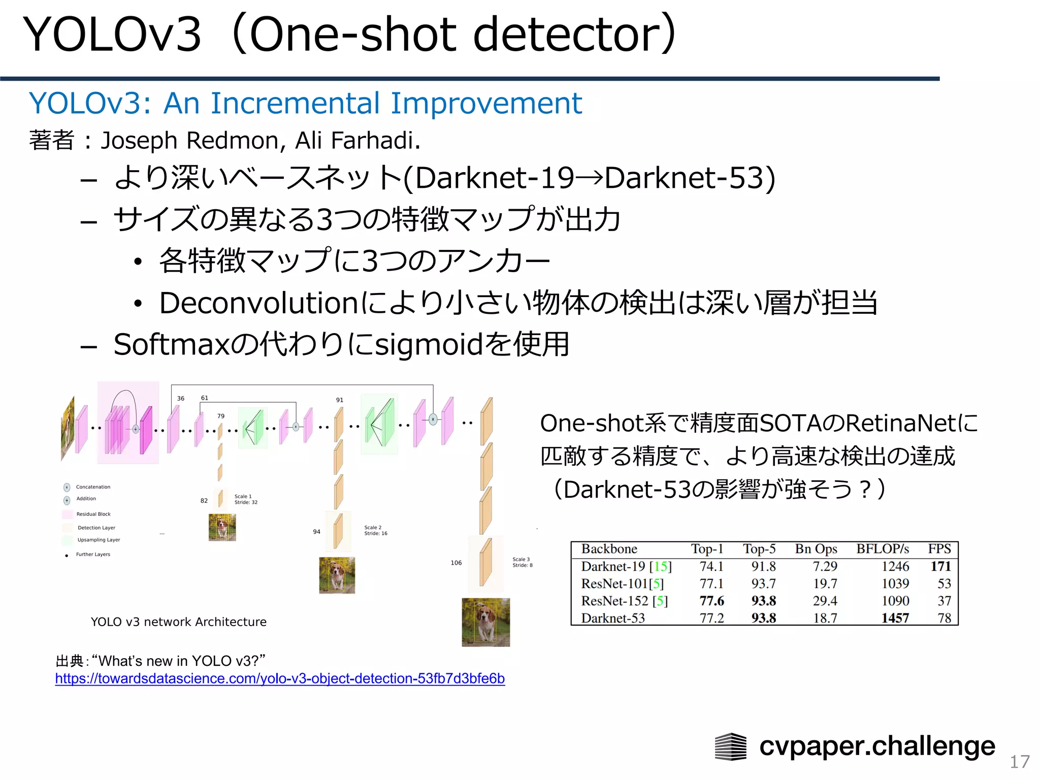 YOLOv3（One-shot detector）
17
YOLOv3: An Incremental Improvement
著者 : Joseph Redmon, Ali Farhadi.
– より深いベースネット(Darknet-19→Darknet-53)
– サイズの異なる3つの特徴マップが出⼒
• 各特徴マップに3つのアンカー
• Deconvolutionにより⼩さい物体の検出は深い層が担当
– Softmaxの代わりにsigmoidを使⽤
One-shot系で精度⾯SOTAのRetinaNetに
匹敵する精度で、より⾼速な検出の達成
（Darknet-53の影響が強そう？）
出典：“What’s new in YOLO v3?”
https://towardsdatascience.com/yolo-v3-object-detection-53fb7d3bfe6b
 
