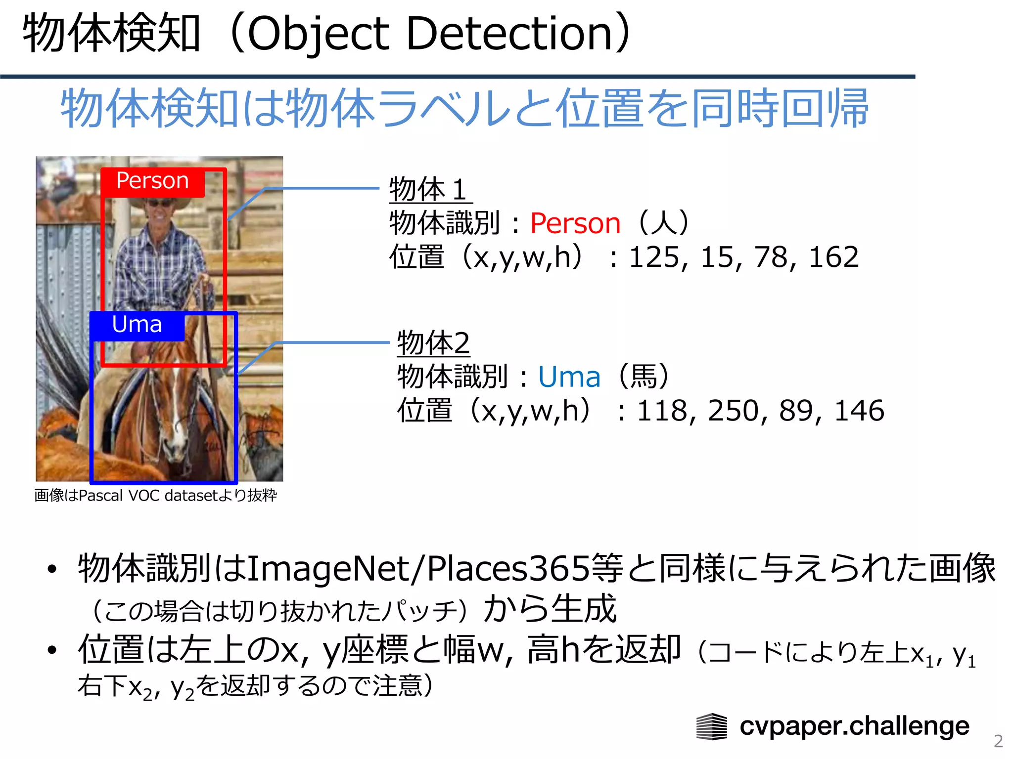 物体検知（Object Detection）
2
• 物体検知は物体ラベルと位置を同時回帰
Person
Uma
物体2
物体識別：Uma（⾺）
位置（x,y,w,h）：118, 250, 89, 146
物体１
物体識別：Person（⼈）
位置（x,y,w,h）：125, 15, 78, 162
画像はPascal VOC datasetより抜粋
• 物体識別はImageNet/Places365等と同様に与えられた画像
（この場合は切り抜かれたパッチ）から⽣成
• 位置は左上のx, y座標と幅w, ⾼hを返却（コードにより左上x1, y1
右下x2, y2を返却するので注意）
 