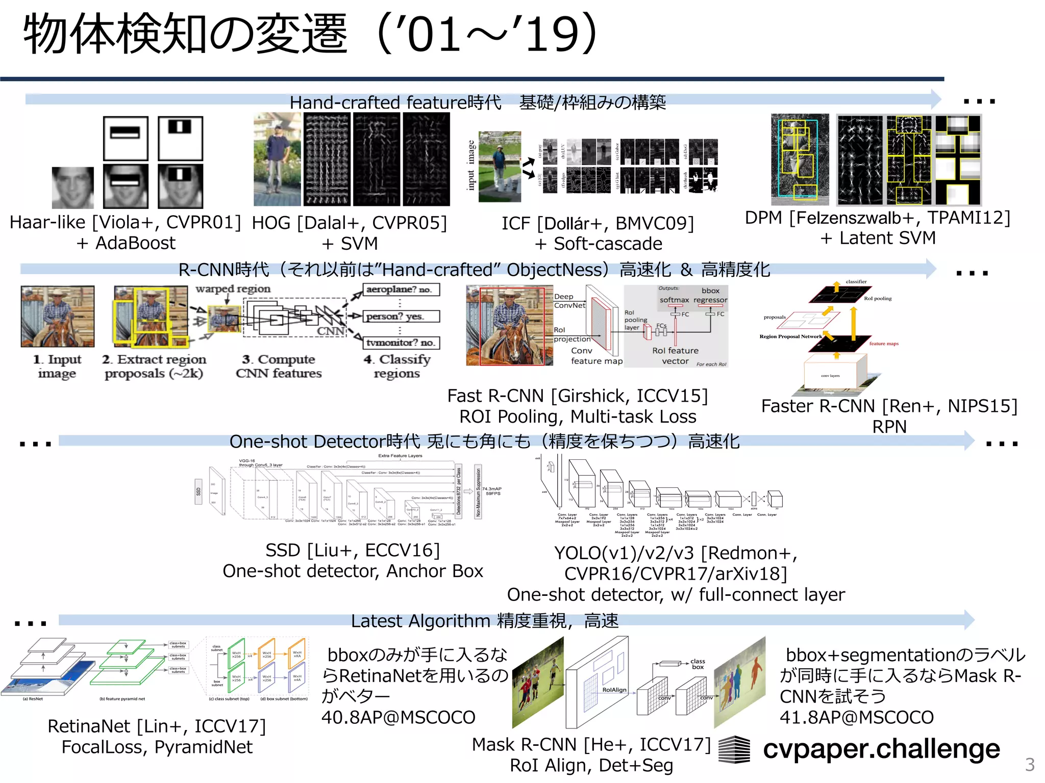 物体検知の変遷（ʼ01〜ʼ19）
3
Haar-like [Viola+, CVPR01]
+ AdaBoost
Fast R-CNN [Girshick, ICCV15]
ROI Pooling, Multi-task Loss
Faster R-CNN [Ren+, NIPS15]
RPN
・・・
・・・
R-CNN時代（それ以前は”Hand-crafted” ObjectNess）⾼速化 ＆ ⾼精度化
One-shot Detector時代 兎にも⾓にも（精度を保ちつつ）⾼速化
YOLO(v1)/v2/v3 [Redmon+,
CVPR16/CVPR17/arXiv18]
One-shot detector, w/ full-connect layer
・・・
Latest Algorithm 精度重視，⾼速
Mask R-CNN [He+, ICCV17]
RoI Align, Det+Seg
・・・
bbox+segmentationのラベル
が同時に⼿に⼊るならMask R-
CNNを試そう
41.8AP@MSCOCO
bboxのみが⼿に⼊るな
らRetinaNetを⽤いるの
がベター
40.8AP@MSCOCO
SSD [Liu+, ECCV16]
One-shot detector, Anchor Box
RetinaNet [Lin+, ICCV17]
FocalLoss, PyramidNet
Hand-crafted feature時代 基礎/枠組みの構築
HOG [Dalal+, CVPR05]
+ SVM
ICF [Dollár+, BMVC09]
+ Soft-cascade
DPM [Felzenszwalb+, TPAMI12]
+ Latent SVM
・・・
 