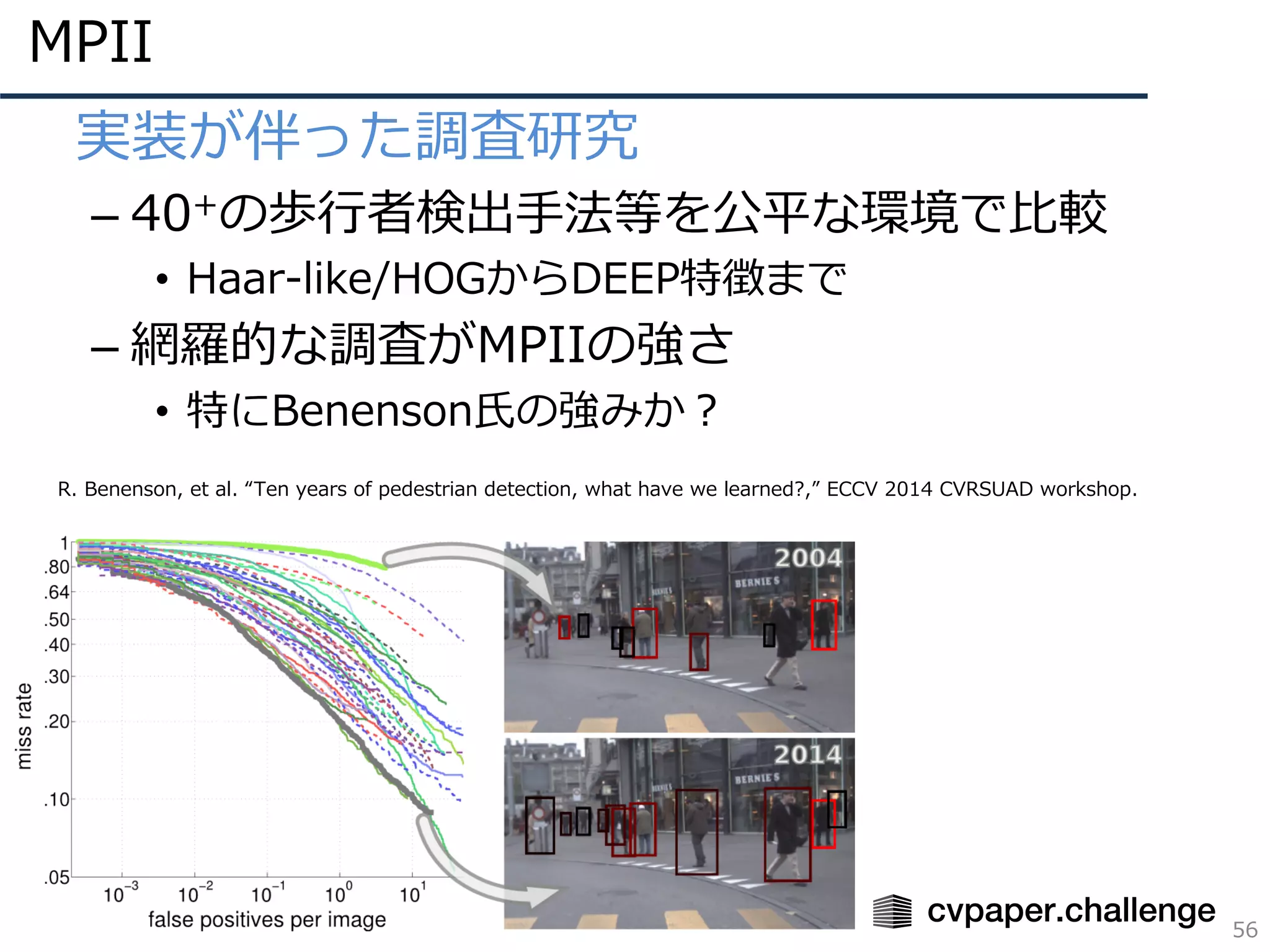 MPII
56
• 実装が伴った調査研究
– 40+の歩⾏者検出⼿法等を公平な環境で⽐較
• Haar-like/HOGからDEEP特徴まで
– 網羅的な調査がMPIIの強さ
• 特にBenenson⽒の強みか？
R. Benenson, et al. “Ten years of pedestrian detection, what have we learned?,” ECCV 2014 CVRSUAD workshop.
 