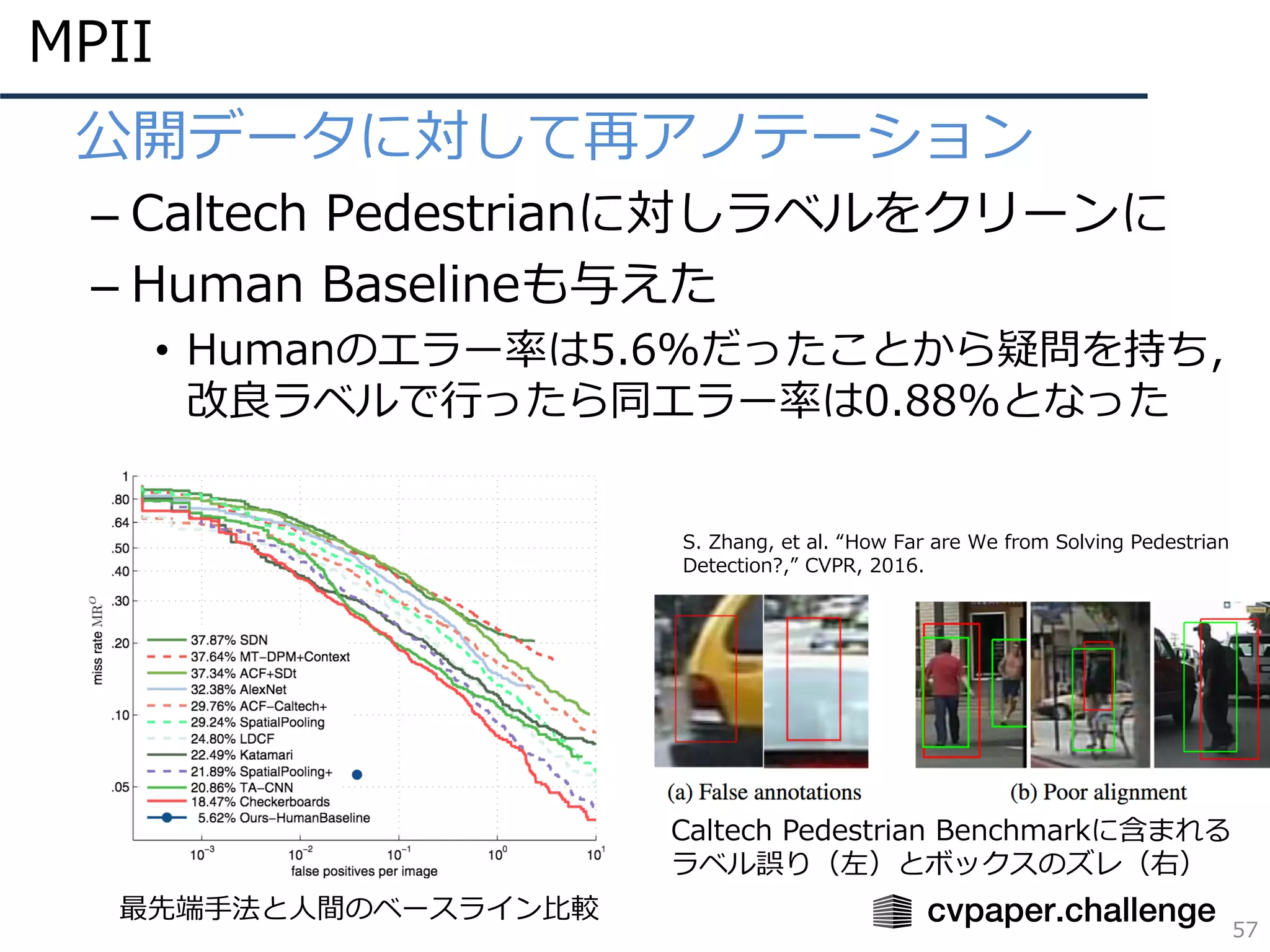 MPII
57
• 公開データに対して再アノテーション
– Caltech Pedestrianに対しラベルをクリーンに
– Human Baselineも与えた
• Humanのエラー率は5.6%だったことから疑問を持ち，
改良ラベルで⾏ったら同エラー率は0.88%となった
S. Zhang, et al. “How Far are We from Solving Pedestrian
Detection?,” CVPR, 2016.
Caltech Pedestrian Benchmarkに含まれる
ラベル誤り（左）とボックスのズレ（右）
最先端⼿法と⼈間のベースライン⽐較
 