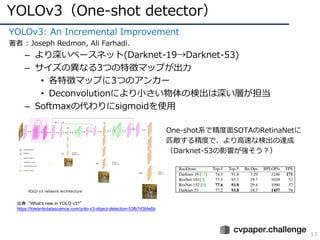 YOLOv3（One-shot detector）
17
YOLOv3: An Incremental Improvement
著者 : Joseph Redmon, Ali Farhadi.
– より深いベースネット(Darknet-19→Darknet-53)
– サイズの異なる3つの特徴マップが出⼒
• 各特徴マップに3つのアンカー
• Deconvolutionにより⼩さい物体の検出は深い層が担当
– Softmaxの代わりにsigmoidを使⽤
One-shot系で精度⾯SOTAのRetinaNetに
匹敵する精度で、より⾼速な検出の達成
（Darknet-53の影響が強そう？）
出典：“What’s new in YOLO v3?”
https://towardsdatascience.com/yolo-v3-object-detection-53fb7d3bfe6b
 