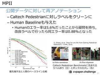 MPII
57
• 公開データに対して再アノテーション
– Caltech Pedestrianに対しラベルをクリーンに
– Human Baselineも与えた
• Humanのエラー率は5.6%だったことから疑問を持ち，
改良ラベルで⾏ったら同エラー率は0.88%となった
S. Zhang, et al. “How Far are We from Solving Pedestrian
Detection?,” CVPR, 2016.
Caltech Pedestrian Benchmarkに含まれる
ラベル誤り（左）とボックスのズレ（右）
最先端⼿法と⼈間のベースライン⽐較
 