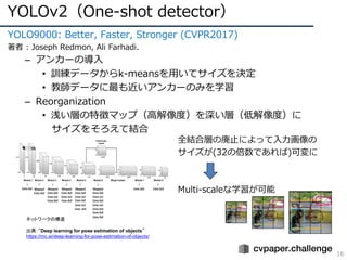 YOLOv2（One-shot detector）
16
YOLO9000: Better, Faster, Stronger (CVPR2017)
著者 : Joseph Redmon, Ali Farhadi.
– アンカーの導⼊
• 訓練データからk-meansを⽤いてサイズを決定
• 教師データに最も近いアンカーのみを学習
– Reorganization
• 浅い層の特徴マップ（⾼解像度）を深い層（低解像度）に
サイズをそろえて結合
全結合層の廃⽌によって⼊⼒画像の
サイズが(32の倍数であれば)可変に
Multi-scaleな学習が可能
ネットワークの構造
出典：“Deep learning for pose estimation of objects”
https://mc.ai/deep-learning-for-pose-estimation-of-objects/
 